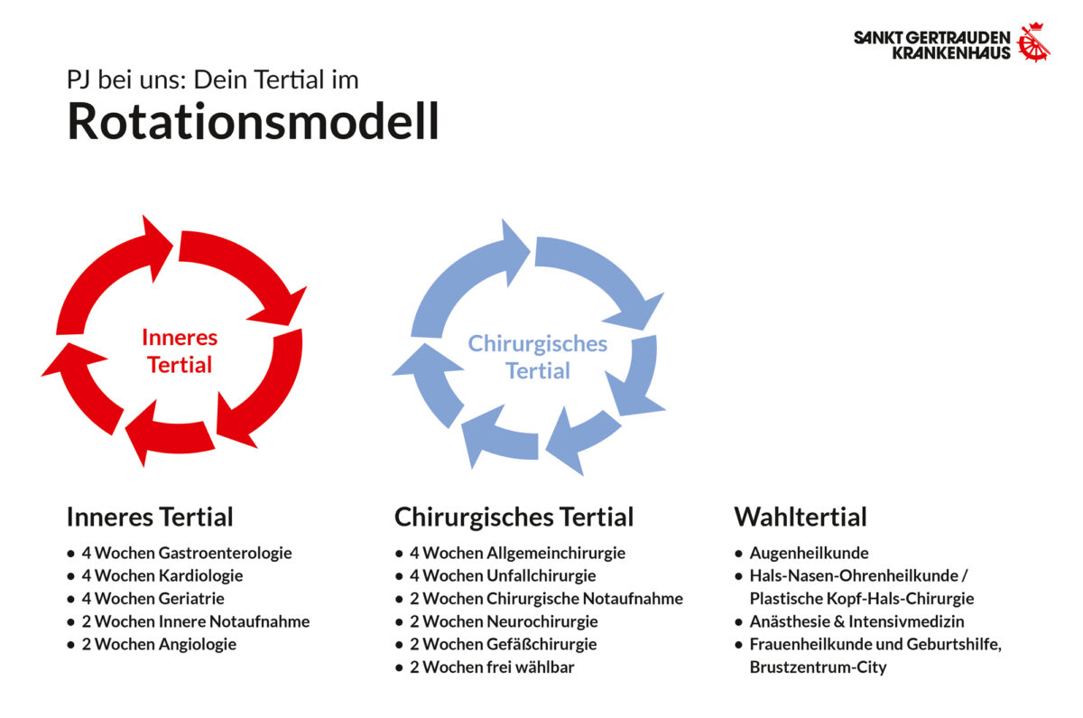 Start des dritten PJ-Tertials 7/2024 Rotationsmodell